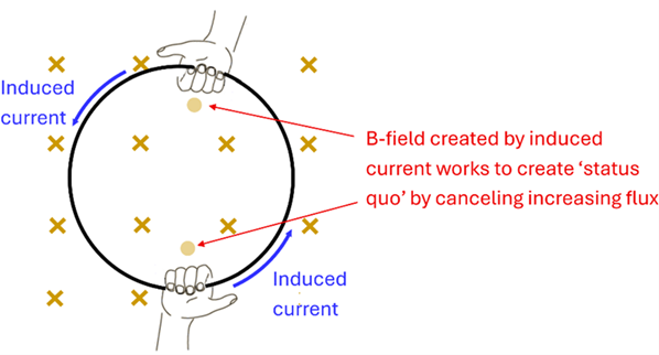 A loop of wire with a n increasing magnetic field going into the page.  Two right hands are shown with fingers pointing opposite (out of the page) the direction of the increasing field (into the page), with thumbs showing the direction of counter-clockwise around the wire.