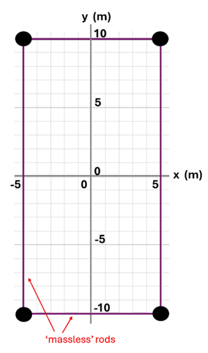 An X Y meter grid is shown with the X and Y axis going through the middle of a rectangle.  The corners are at (-5, 10), (-5, -10), (5, -10), and (5, 10).  an 8 kilogram mass is on each corner, and they are connected by rods that are labeled as massless.