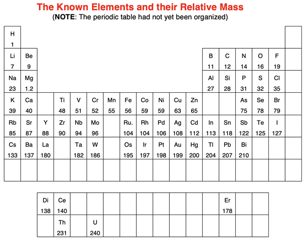 Diagram showing the known elements and their atomic mass in the 1860s, superimposed on today's periodic table.