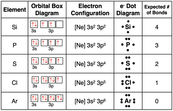 A table organized as a question and with answers: given the elemental symbol, indicate the orbital box diagram, electron configuration, dot diagram and number of expected