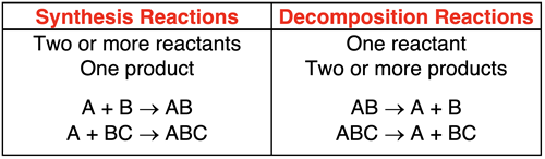 Comparison and contrast of synthesis and decomposition reaction.