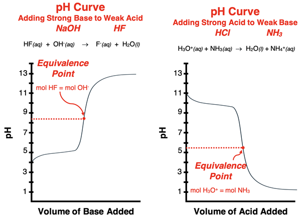 pH curves for a weak acid-strong base titration and for a weak base-strong acid titration; equivelence point is marked.