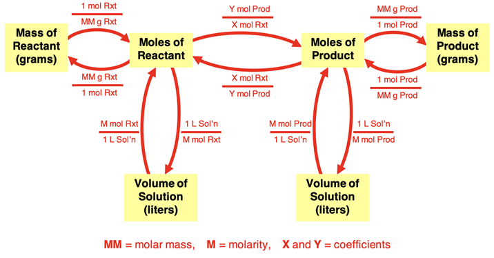 Graphic organizer depicting the relationships between the mass, volume, and moles of reactants and products. Conversion factors required for each conversion are identified.