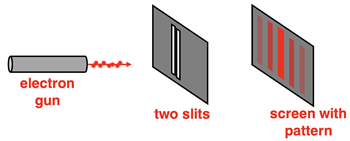 Electron diffraction pattern as evidence of wave behavior
