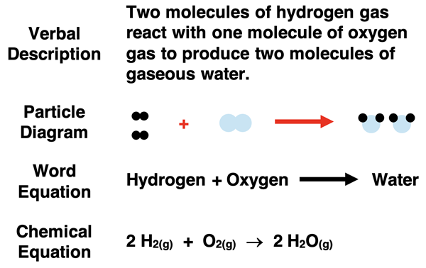 Representation of the water synthesis reaction by a verbal description, particle diagrams, a word equation, and a balanced chemical equation.
