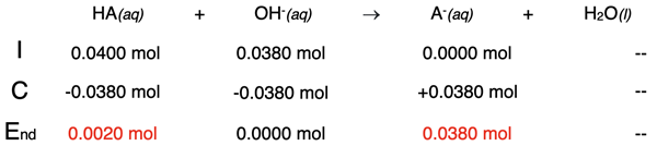 Table showing the stoichiometry of an incomplete neutralization reaction; organized as an ICE table showing the initial amount, the change amount, and the ending amount of reactants and products.