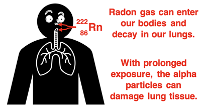 Diagram depicting lungs and radon gas; explains why radon is dangerous.
