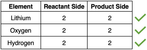 Table displaying atom counts for each element in the reaction of lithium with water.
